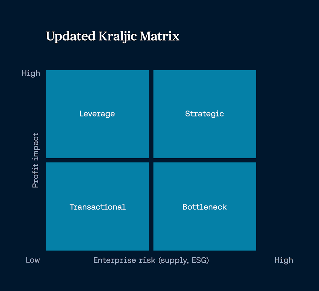Updated Kraljic Matrix